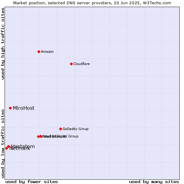 Market position of MiroHost vs. Hostatom vs. Netmark