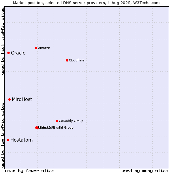 Market position of MiroHost vs. Oracle vs. Hostatom