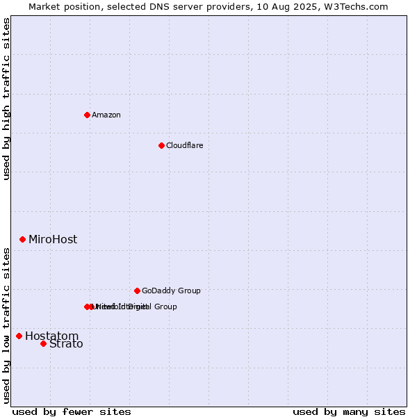 Market position of Strato vs. MiroHost vs. Hostatom