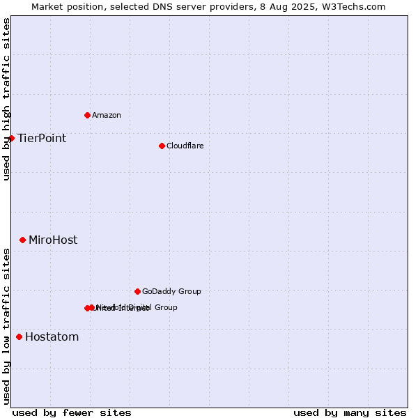 Market position of MiroHost vs. Hostatom vs. TierPoint