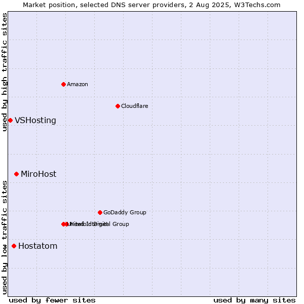 Market position of MiroHost vs. Hostatom vs. VSHosting