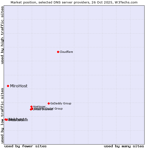 Market position of MiroHost vs. Hostatom vs. Webhost1