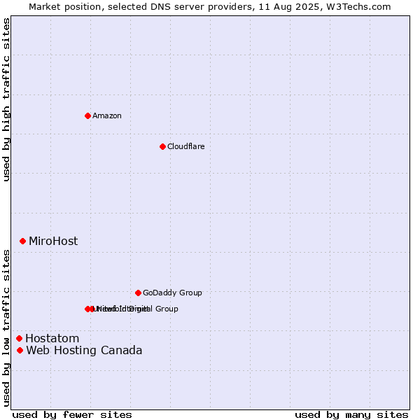 Market position of MiroHost vs. Web Hosting Canada vs. Hostatom