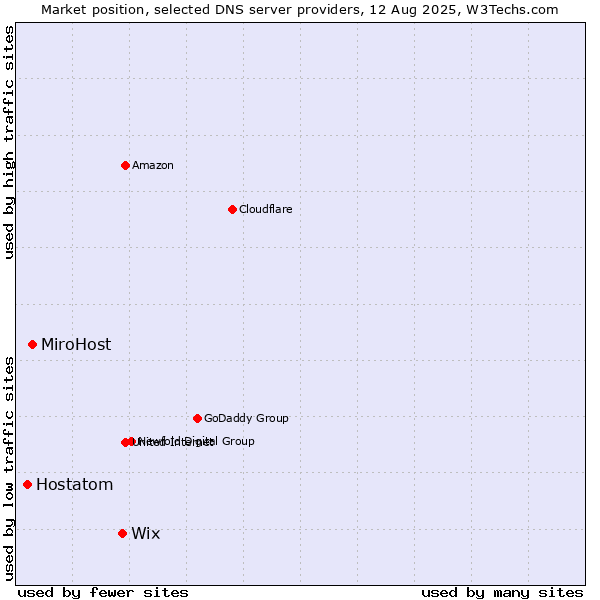 Market position of Wix vs. MiroHost vs. Hostatom