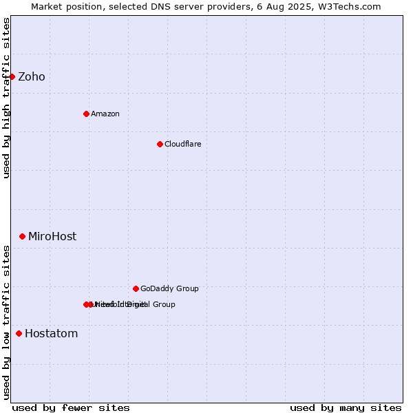 Market position of MiroHost vs. Hostatom vs. Zoho