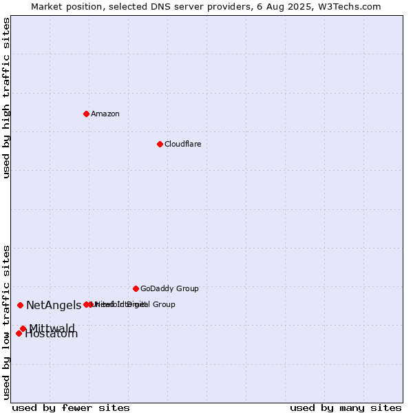 Market position of Mittwald vs. NetAngels vs. Hostatom