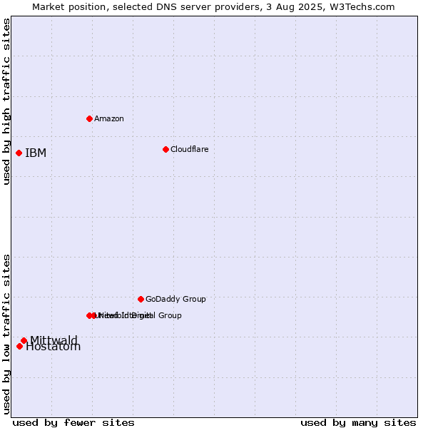 Market position of Mittwald vs. Hostatom vs. IBM