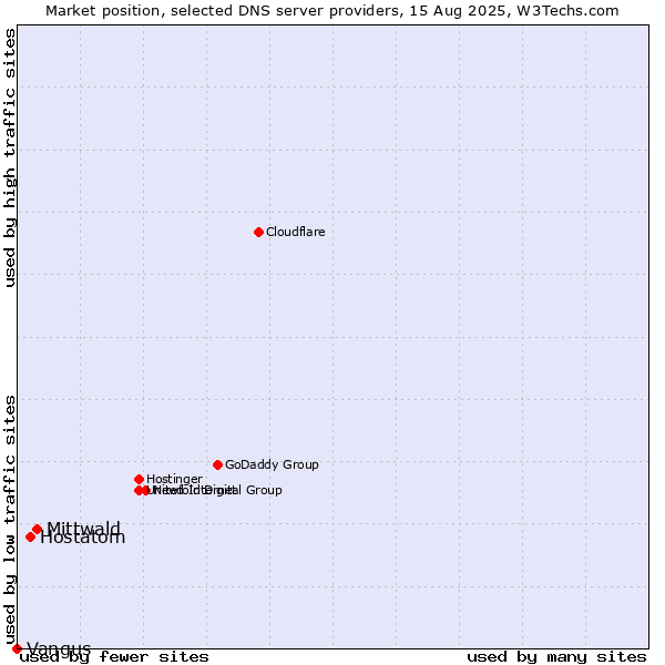 Market position of Mittwald vs. Hostatom vs. Vangus