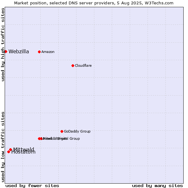 Market position of Mittwald vs. Hostatom vs. Webzilla