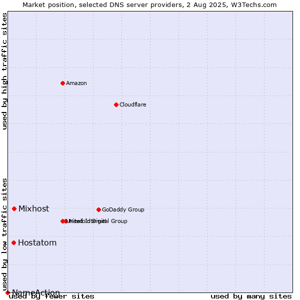 Market position of Mixhost vs. Hostatom vs. NameAction