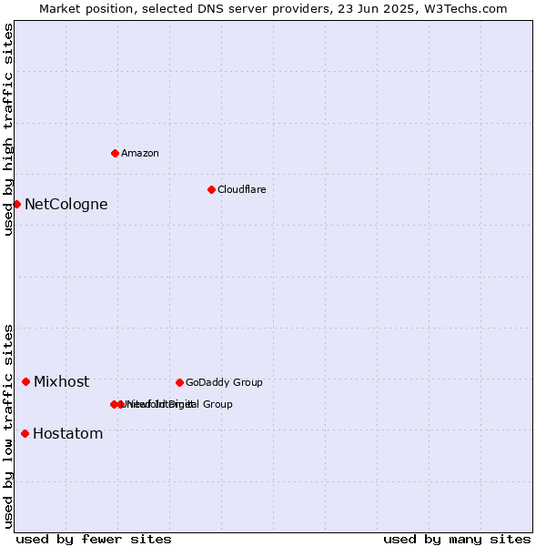 Market position of Mixhost vs. Hostatom vs. NetCologne