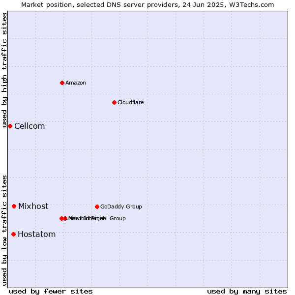 Market position of Mixhost vs. Hostatom vs. Cellcom