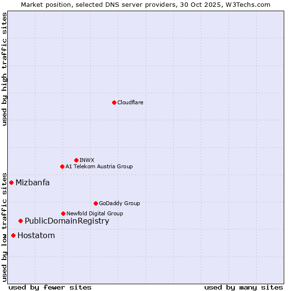 Market position of PublicDomainRegistry vs. Hostatom vs. Mizbanfa