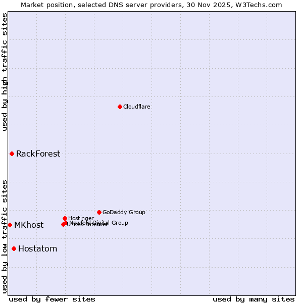 Market position of Hostatom vs. RackForest vs. MKhost