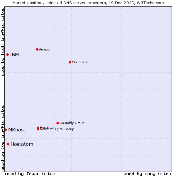 Market position of Hostatom vs. IBM vs. MKhost