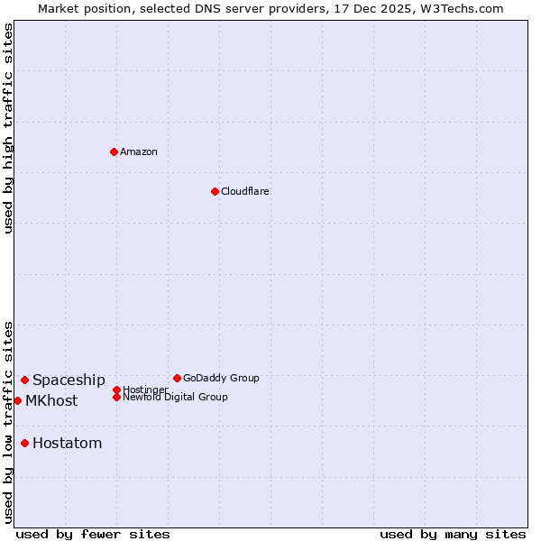 Market position of Hostatom vs. Spaceship vs. MKhost
