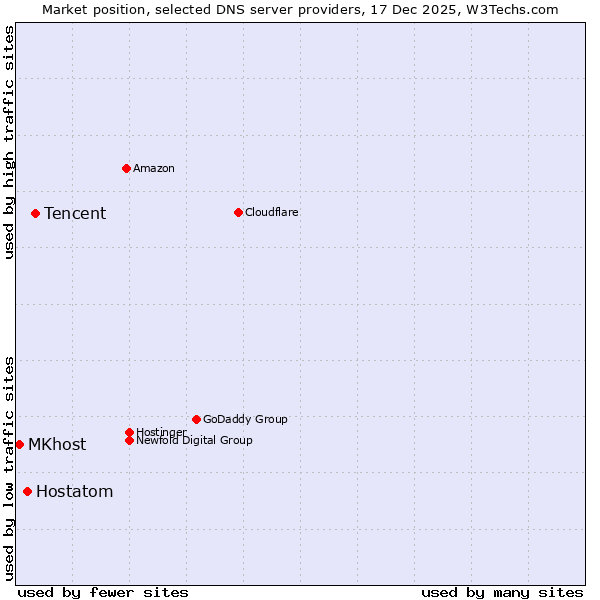 Market position of Tencent vs. Hostatom vs. MKhost