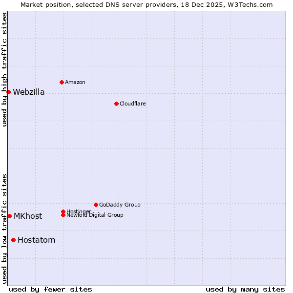 Market position of Hostatom vs. MKhost vs. Webzilla