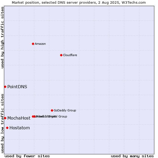 Market position of Hostatom vs. PointDNS vs. MochaHost