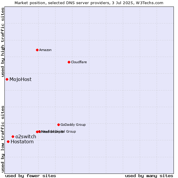Market position of o2switch vs. Hostatom vs. MojoHost