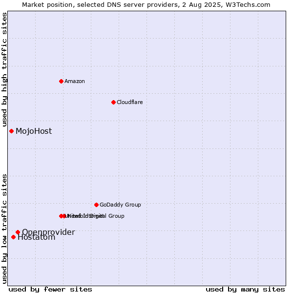 Market position of Openprovider vs. Hostatom vs. MojoHost