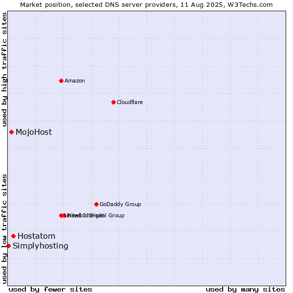 Market position of Hostatom vs. MojoHost vs. Simplyhosting