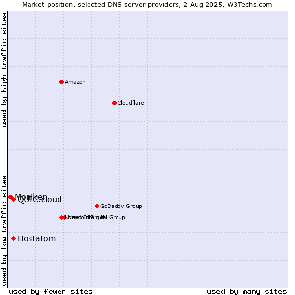 Market position of Hostatom vs. QUIC.cloud vs. Moniker