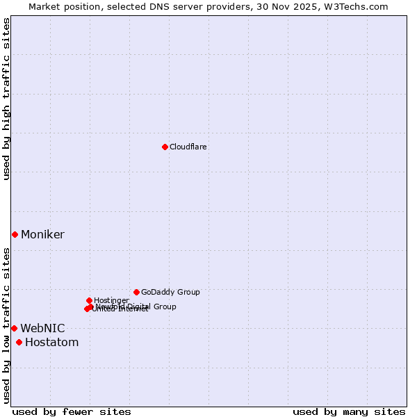 Market position of Hostatom vs. Moniker vs. WebNIC