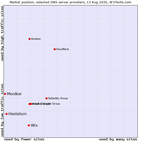 Market position of Wix vs. Hostatom vs. Moniker