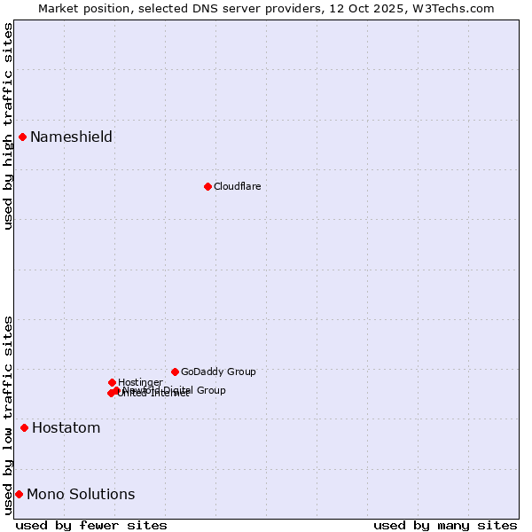Market position of Hostatom vs. Nameshield vs. Mono Solutions
