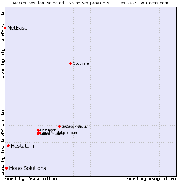 Market position of Hostatom vs. Mono Solutions vs. NetEase