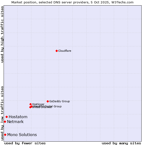 Market position of Hostatom vs. Mono Solutions vs. Netmark
