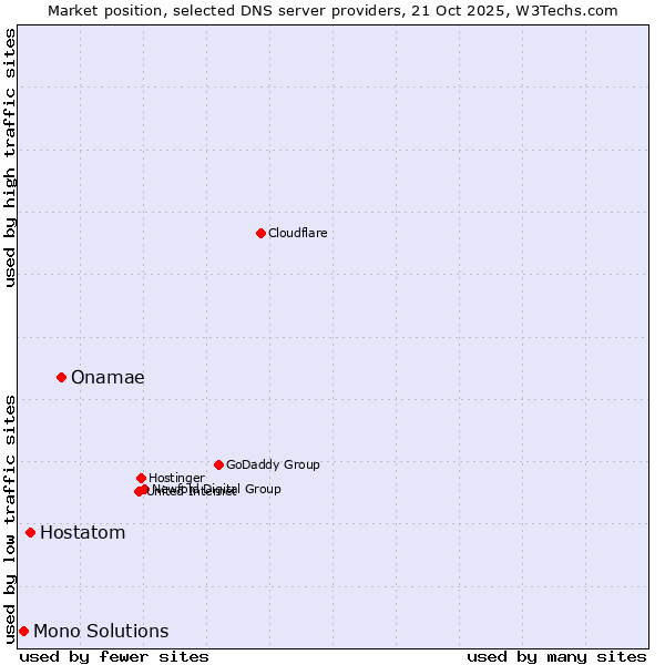 Market position of Onamae vs. Hostatom vs. Mono Solutions