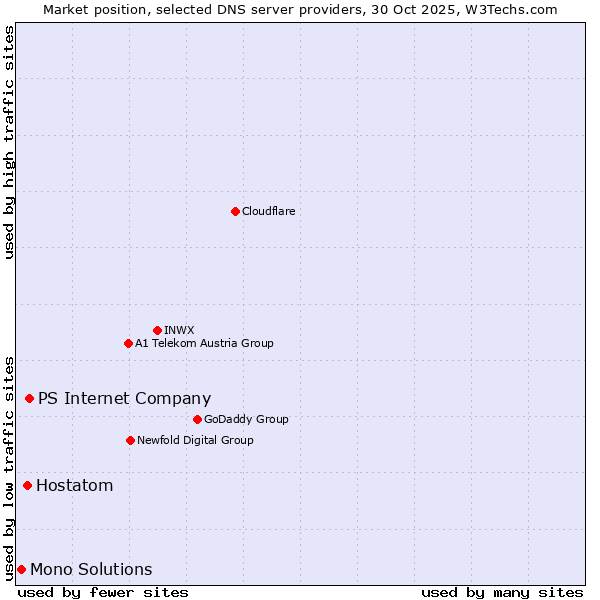 Market position of PS Internet Company vs. Hostatom vs. Mono Solutions