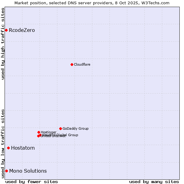 Market position of Hostatom vs. Mono Solutions vs. RcodeZero