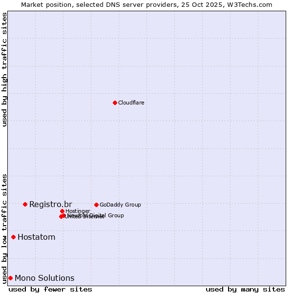 Market position of Registro.br vs. Hostatom vs. Mono Solutions