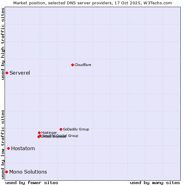 Market position of Hostatom vs. Serverel vs. Mono Solutions