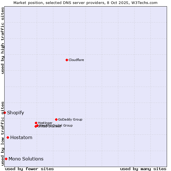 Market position of Hostatom vs. Mono Solutions vs. Shopify