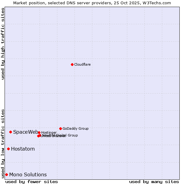 Market position of SpaceWeb vs. Hostatom vs. Mono Solutions
