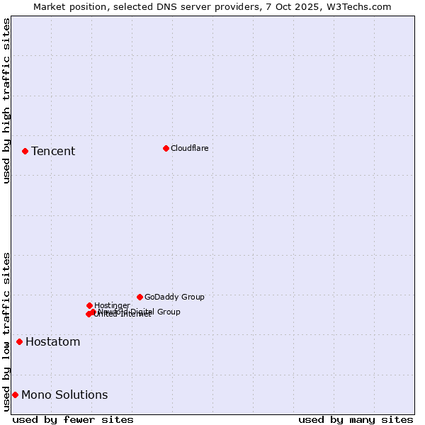 Market position of Tencent vs. Hostatom vs. Mono Solutions