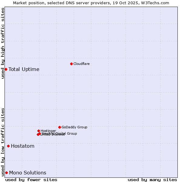Market position of Hostatom vs. Mono Solutions vs. Total Uptime