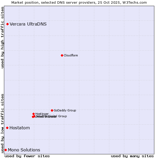Market position of Vercara UltraDNS vs. Hostatom vs. Mono Solutions