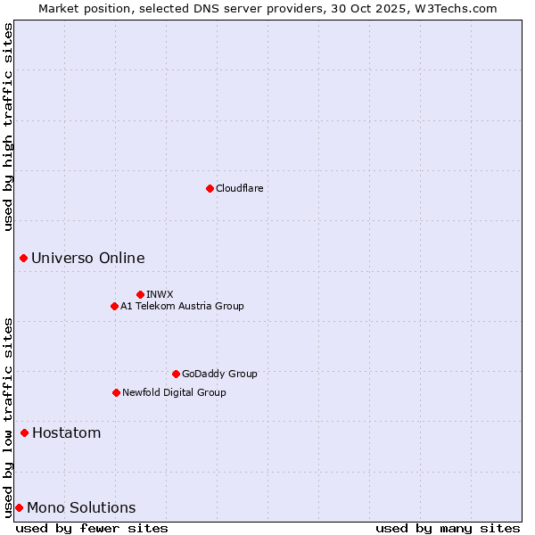 Market position of Hostatom vs. Universo Online vs. Mono Solutions