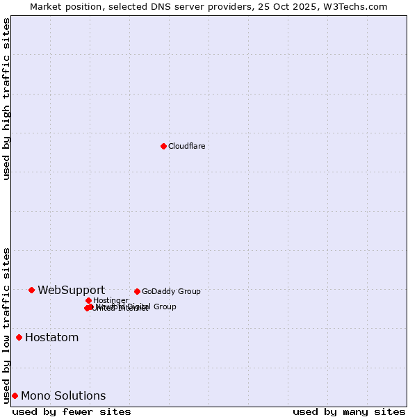 Market position of WebSupport vs. Hostatom vs. Mono Solutions