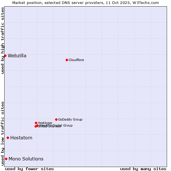 Market position of Hostatom vs. Mono Solutions vs. Webzilla
