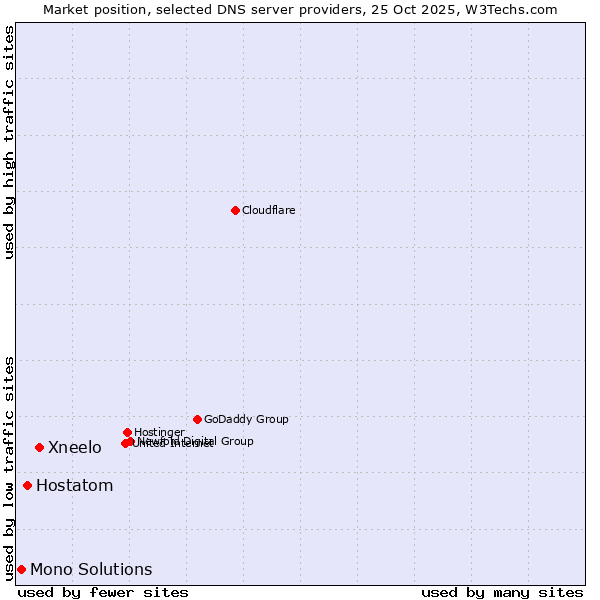 Market position of Xneelo vs. Hostatom vs. Mono Solutions