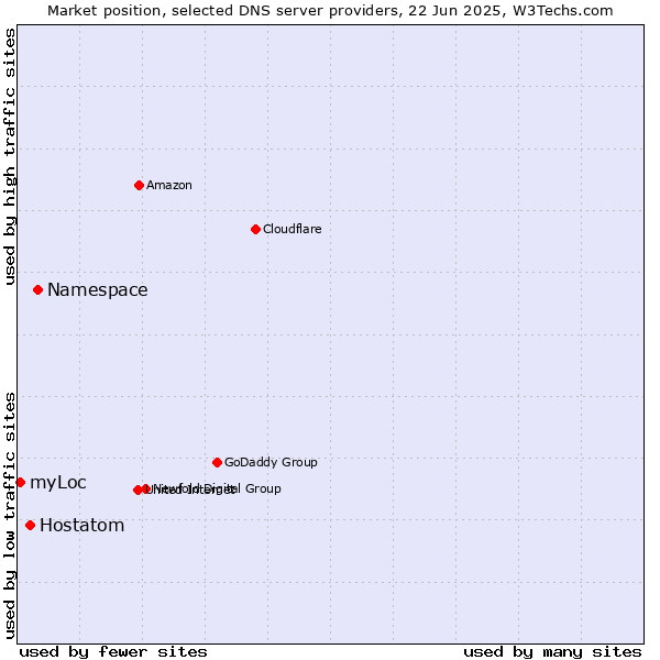 Market position of Namespace vs. Hostatom vs. myLoc