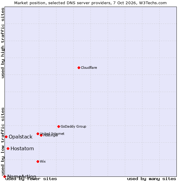 Market position of Hostatom vs. Opalstack vs. NameAction