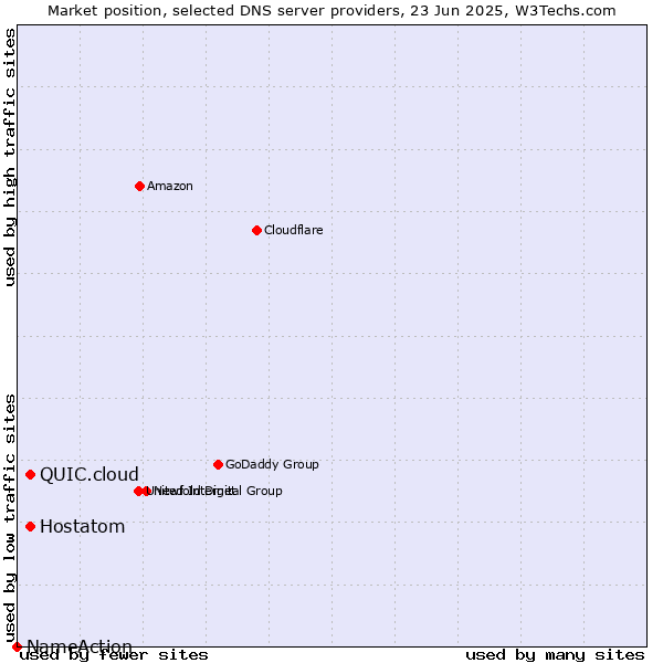 Market position of Hostatom vs. QUIC.cloud vs. NameAction
