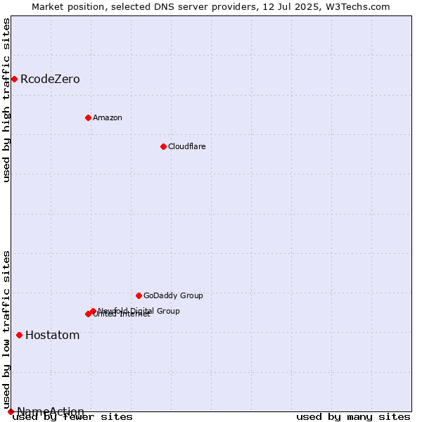 Market position of Hostatom vs. RcodeZero vs. NameAction